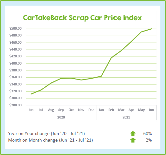 CarTakeBack Scrap Car Prices June 2021