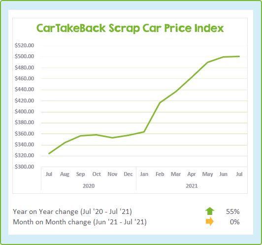Australia Scrap Car Prices July 2021