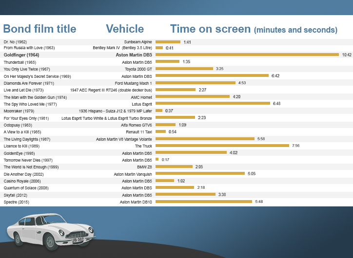 Bond car appearance stats
