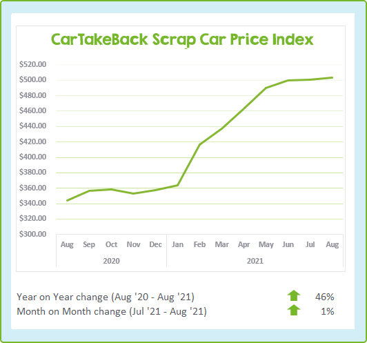 Australia scrap car prices August 2021