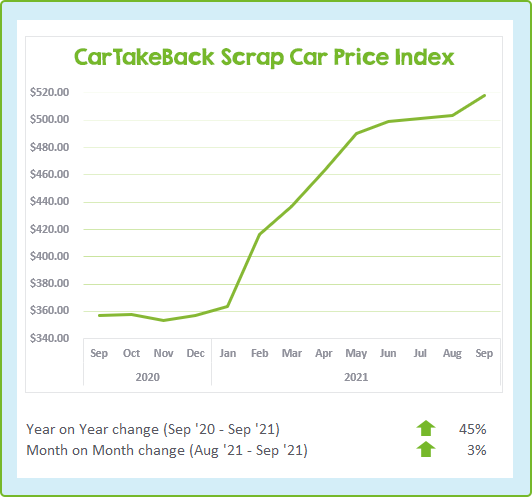 Australia scrap car prices September 2021