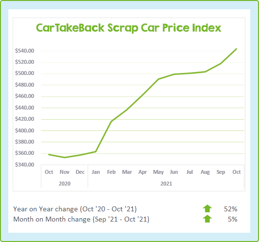 Average Scrap Car Prices $544 October 2021