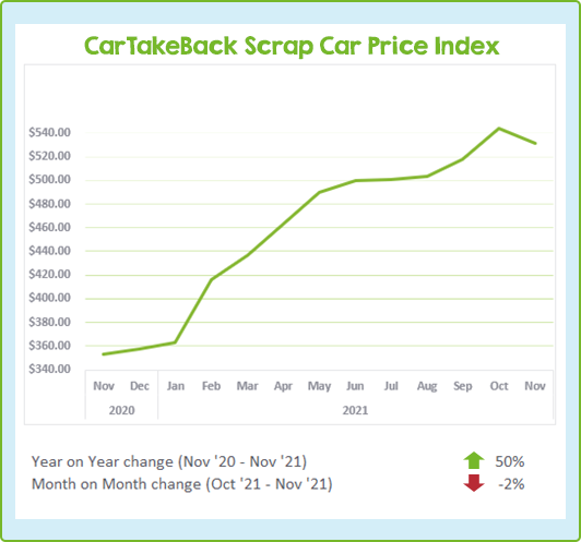 Average Scrap Car Price $531 in November 2021