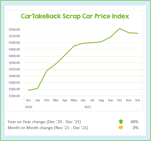 Average Scrap Car Price $529 December 2021
