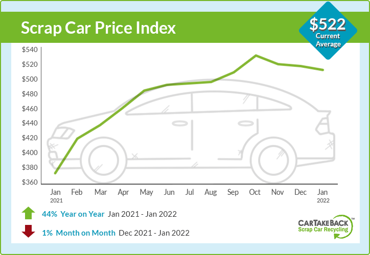 Average scrap car prices in January 2022