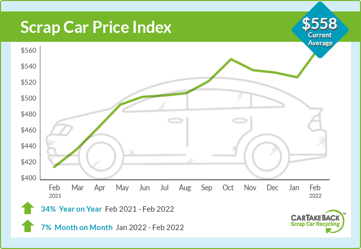 February scrap car prices reach $558 with CarTakeBack