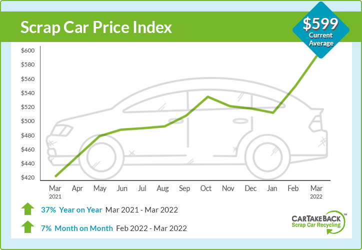 Average scrap car prices in Australia - March 2022