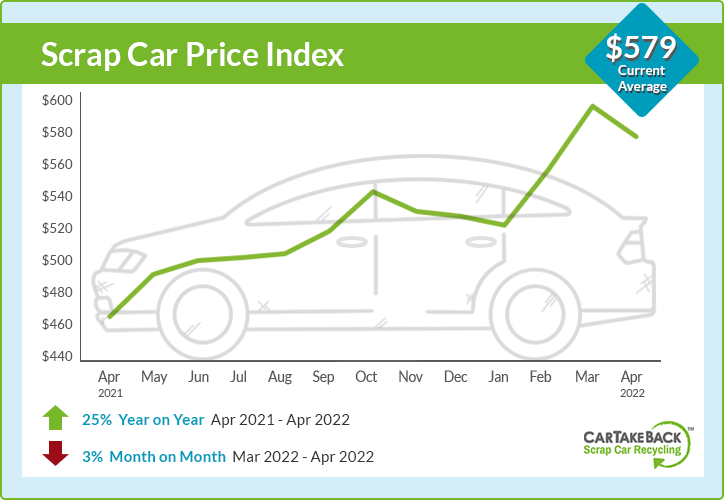 Average scrap car price $579 in April