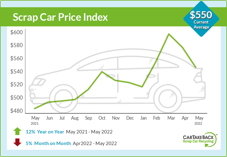 Average scrap car price in May $550