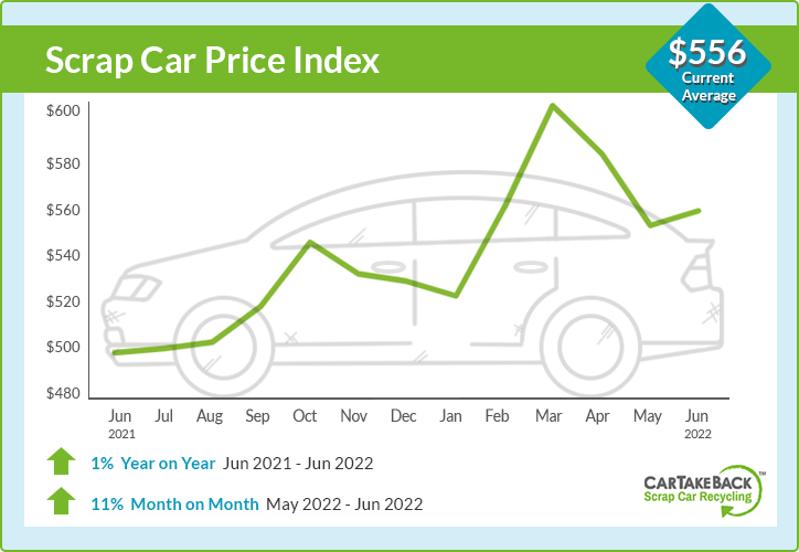 Average scrap car price chart - June $556