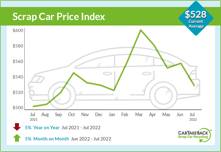 Average scrap car prices chart - July $527
