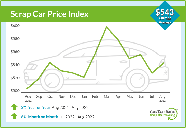 Average scrap car price chart - August $543