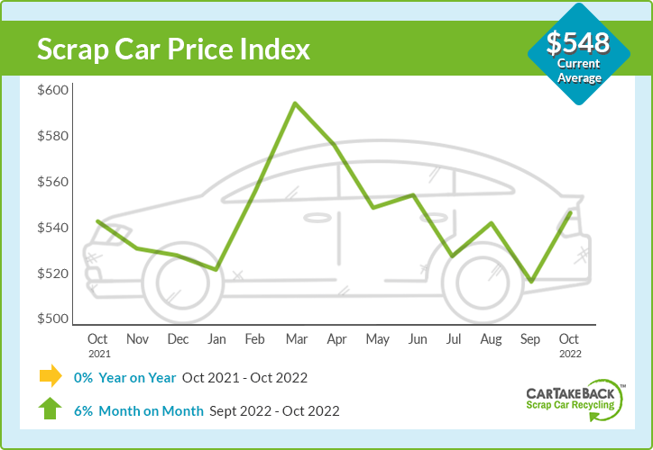 Average scrap car price chart - October $548