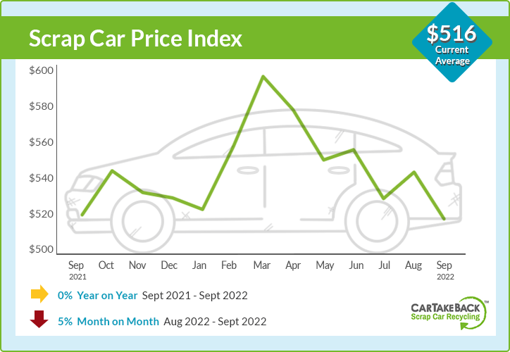 Average scrap car price chart - September $516