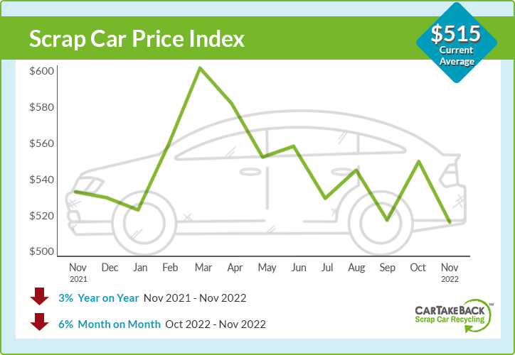 Average scrap car prices chart - November $515