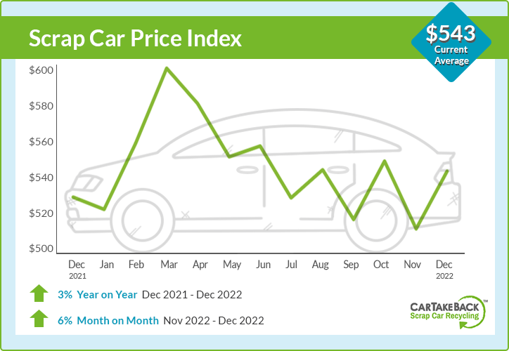 Average scrap car price update chart - December $543