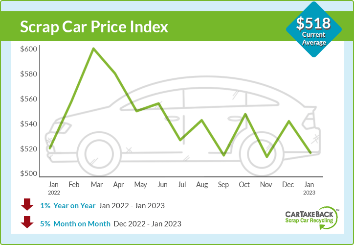 Average scrap car price chart - January $518