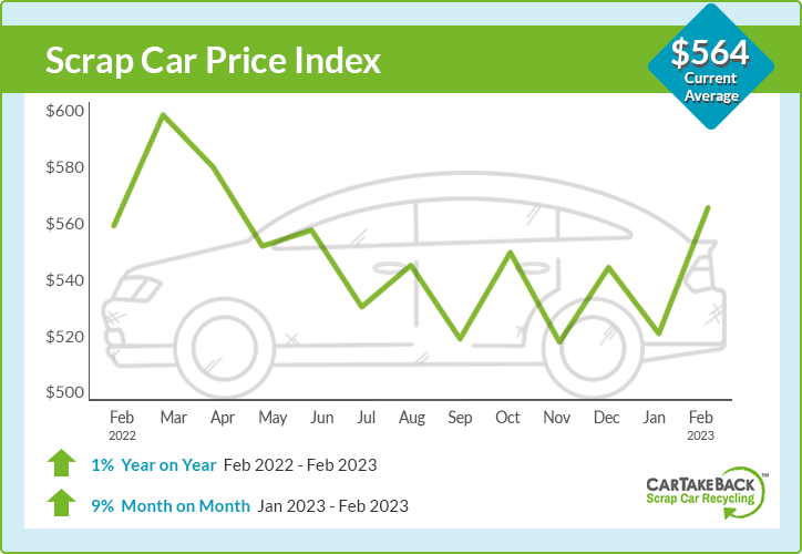 Average scrap car price chart - February $564