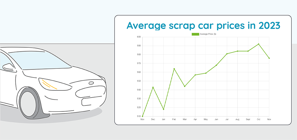 Graph showing average scrap car prices over 2023